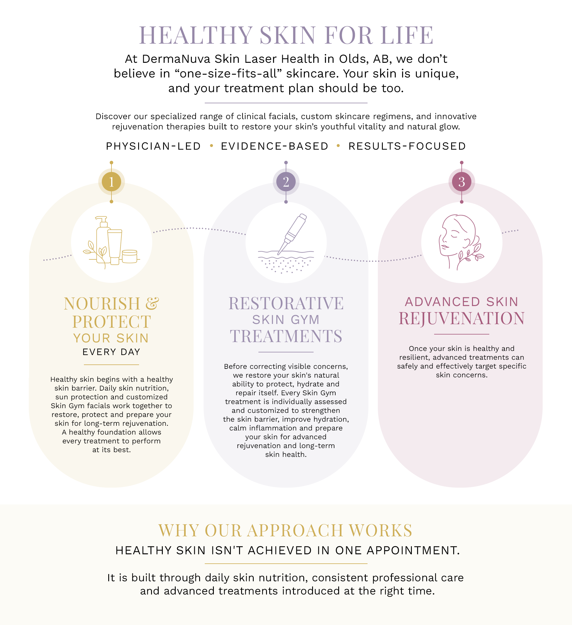 DermaNuva healthy skin treatment approach in Olds